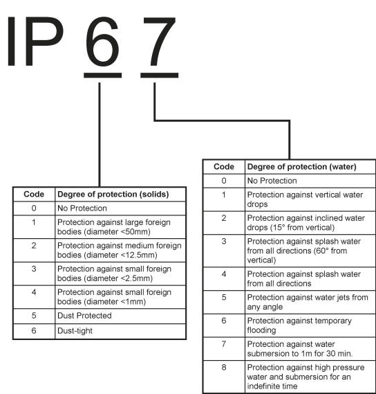 ip rating radios.jpg